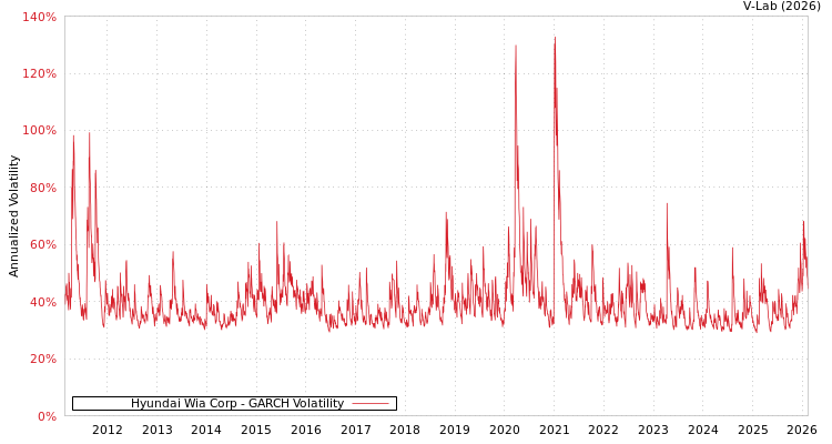 graph of Hyundai Wia Corp GARCH