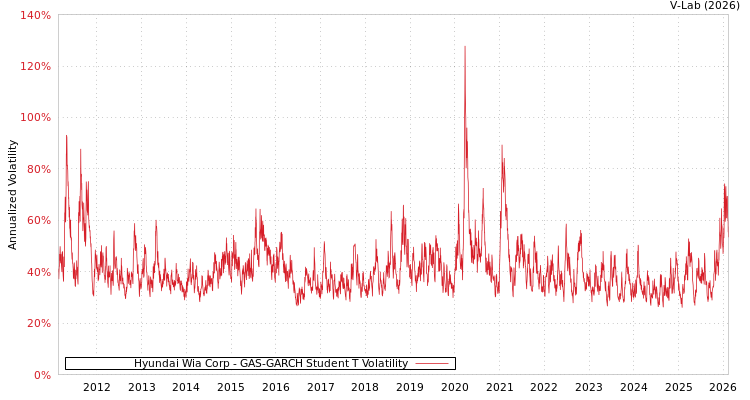 graph of Hyundai Wia Corp GAS-GARCH-T