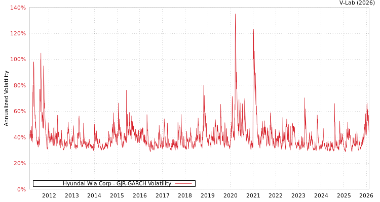 graph of Hyundai Wia Corp GJR-GARCH