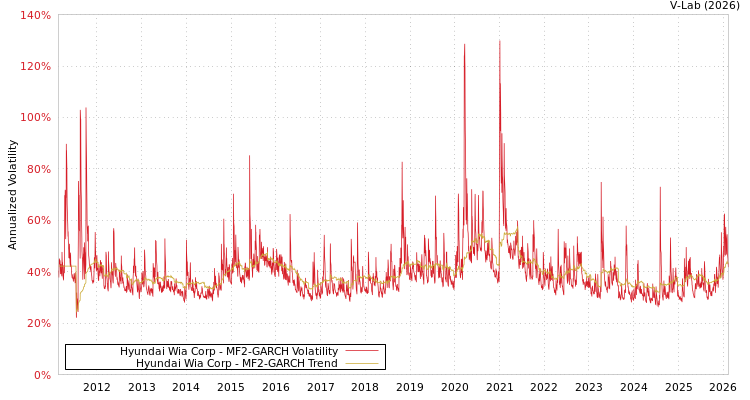 graph of Hyundai Wia Corp MF2-GARCH