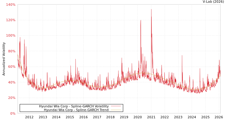 graph of Hyundai Wia Corp SGARCH