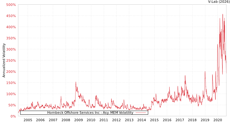 graph of Hornbeck Offshore Services Inc AMEM