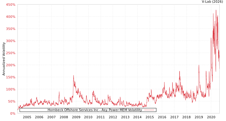 graph of Hornbeck Offshore Services Inc APMEM
