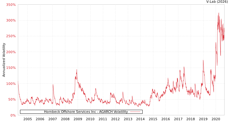 graph of Hornbeck Offshore Services Inc AGARCH