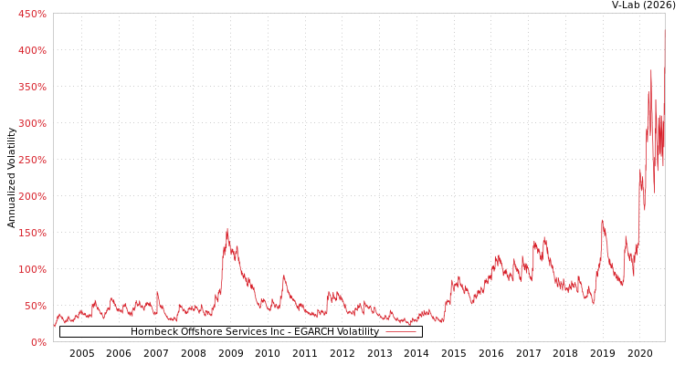 graph of Hornbeck Offshore Services Inc EGARCH
