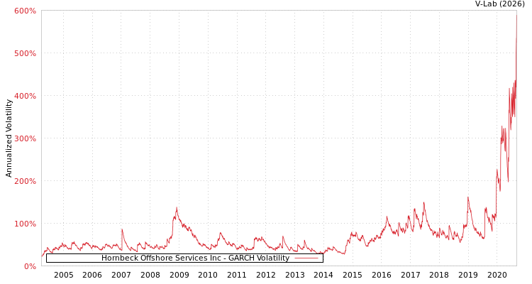 graph of Hornbeck Offshore Services Inc GARCH