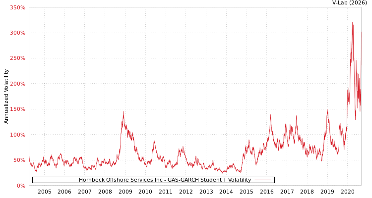 graph of Hornbeck Offshore Services Inc GAS-GARCH-T