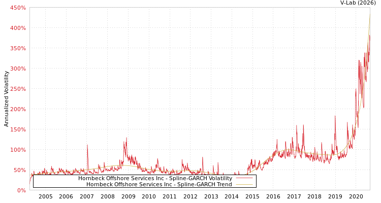 graph of Hornbeck Offshore Services Inc SGARCH