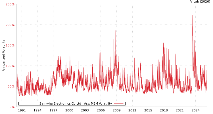 graph of Samwha Electronics Co Ltd AMEM