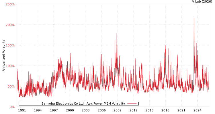 graph of Samwha Electronics Co Ltd APMEM