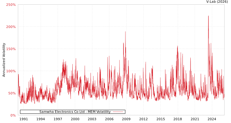 graph of Samwha Electronics Co Ltd MEM