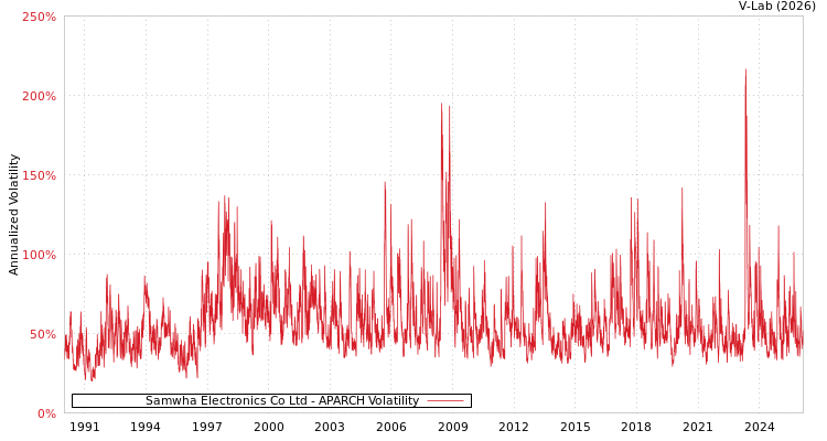 graph of Samwha Electronics Co Ltd APARCH