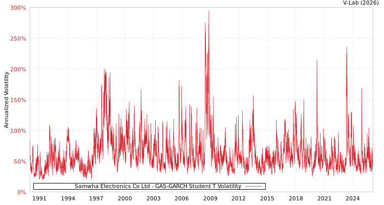 graph of Samwha Electronics Co Ltd GAS-GARCH-T