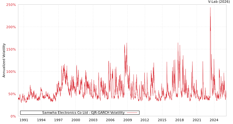 graph of Samwha Electronics Co Ltd GJR-GARCH