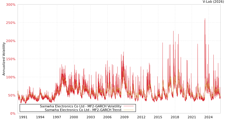 graph of Samwha Electronics Co Ltd MF2-GARCH