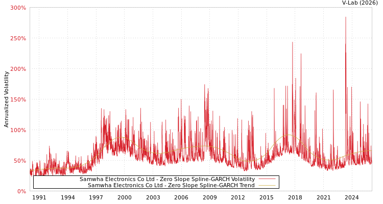 graph of Samwha Electronics Co Ltd S0GARCH