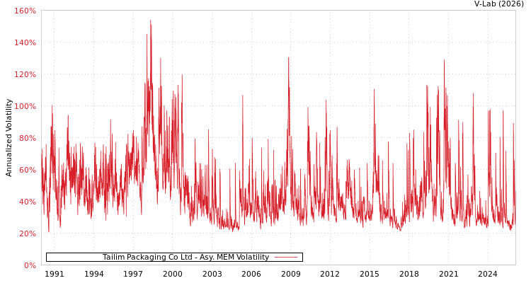 graph of Tailim Packaging Co Ltd AMEM