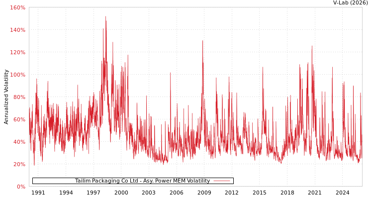 graph of Tailim Packaging Co Ltd APMEM