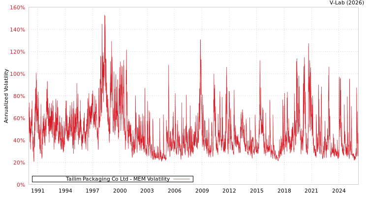 graph of Tailim Packaging Co Ltd MEM