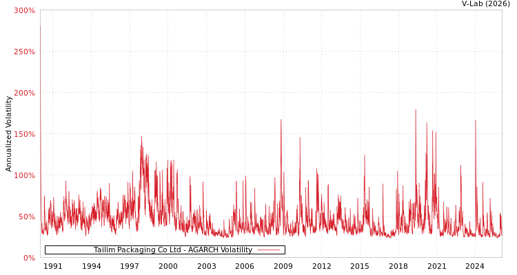 graph of Tailim Packaging Co Ltd AGARCH