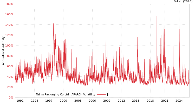 graph of Tailim Packaging Co Ltd APARCH