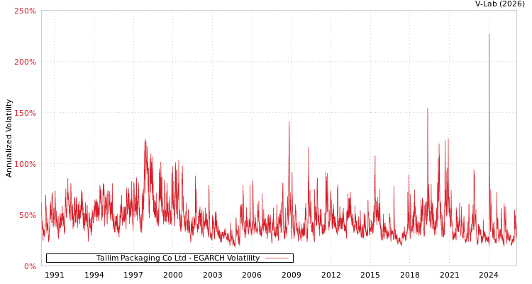 graph of Tailim Packaging Co Ltd EGARCH