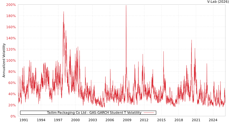graph of Tailim Packaging Co Ltd GAS-GARCH-T