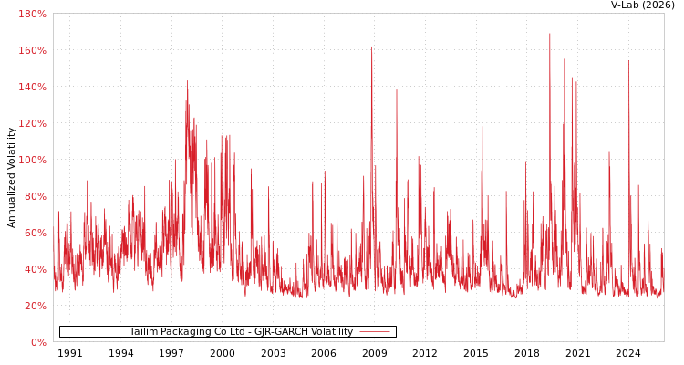 graph of Tailim Packaging Co Ltd GJR-GARCH