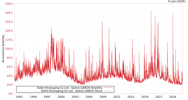 graph of Tailim Packaging Co Ltd SGARCH