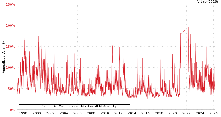 graph of Seong An Materials Co Ltd AMEM