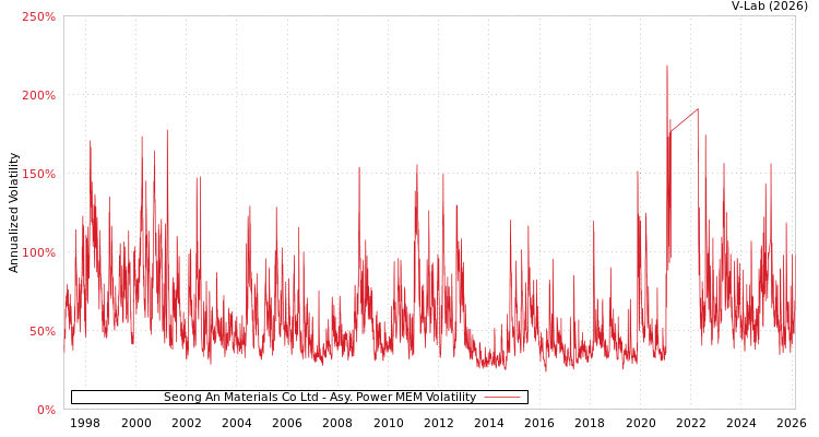 graph of Seong An Materials Co Ltd APMEM
