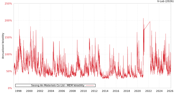 graph of Seong An Materials Co Ltd MEM