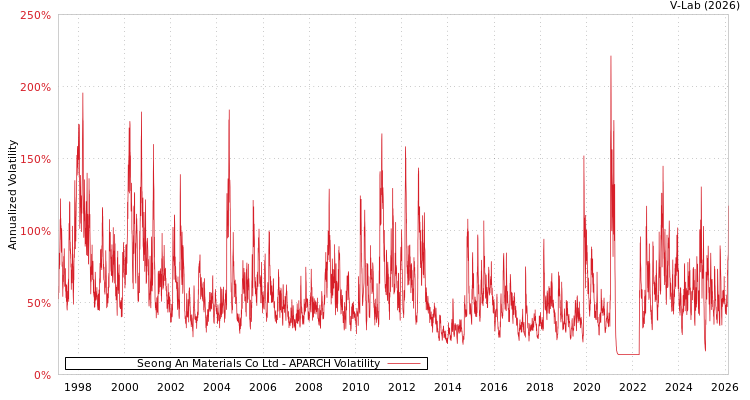 graph of Seong An Materials Co Ltd APARCH