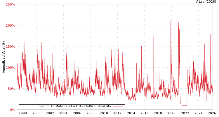 graph of Seong An Materials Co Ltd EGARCH