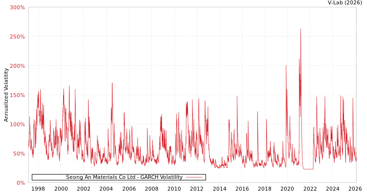 graph of Seong An Materials Co Ltd GARCH
