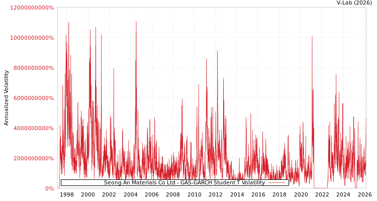 graph of Seong An Materials Co Ltd GAS-GARCH-T