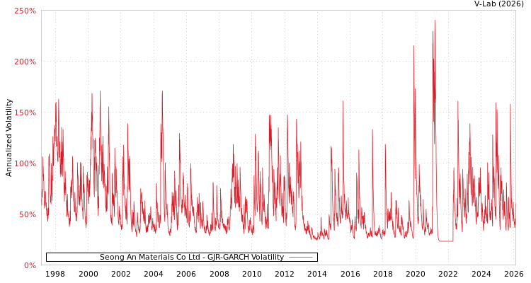graph of Seong An Materials Co Ltd GJR-GARCH