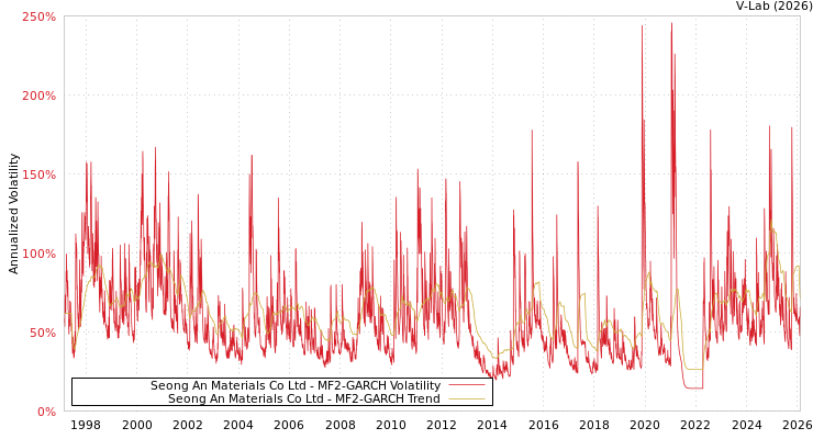 graph of Seong An Materials Co Ltd MF2-GARCH