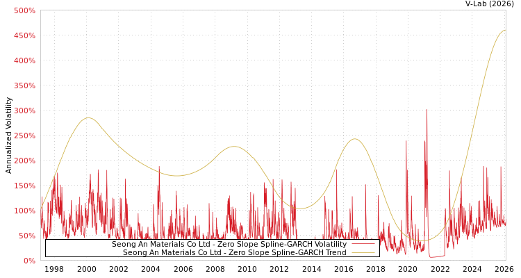 graph of Seong An Materials Co Ltd S0GARCH