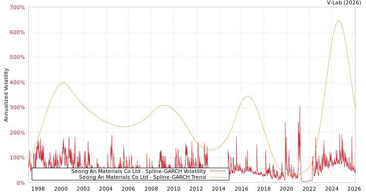 graph of Seong An Materials Co Ltd SGARCH
