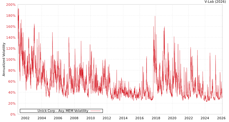 graph of Unick Corp AMEM