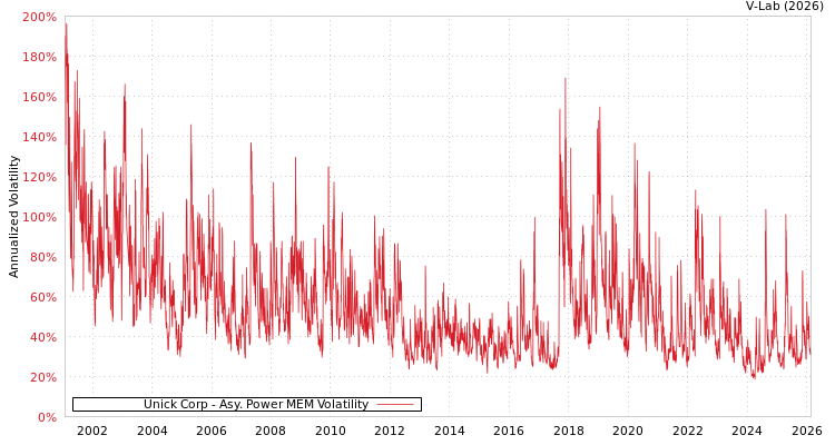 graph of Unick Corp APMEM