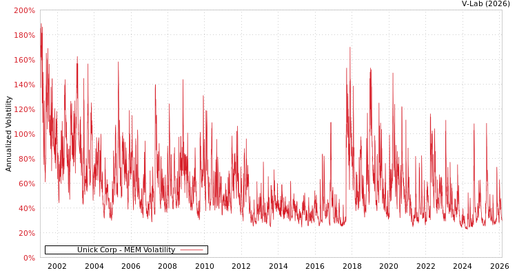 graph of Unick Corp MEM