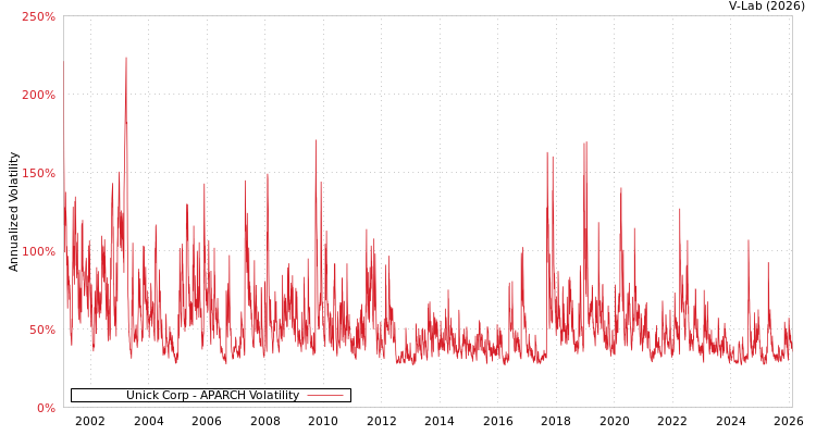graph of Unick Corp APARCH