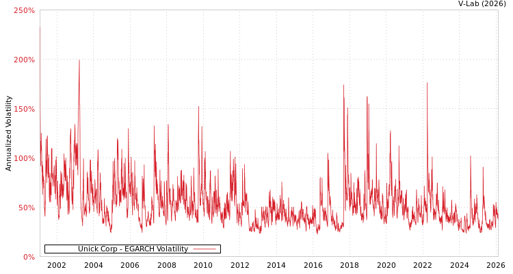 graph of Unick Corp EGARCH