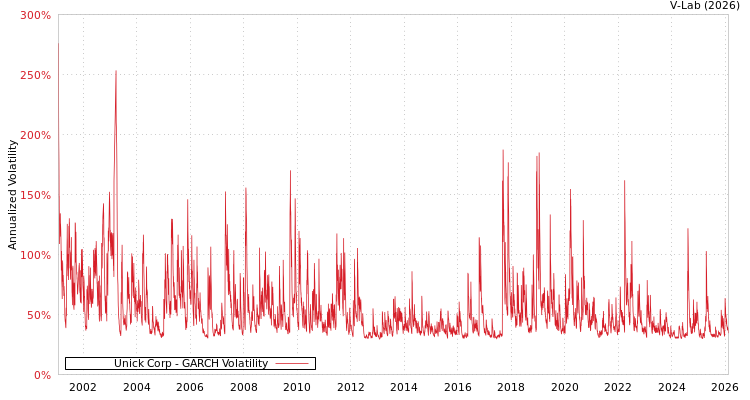 graph of Unick Corp GARCH