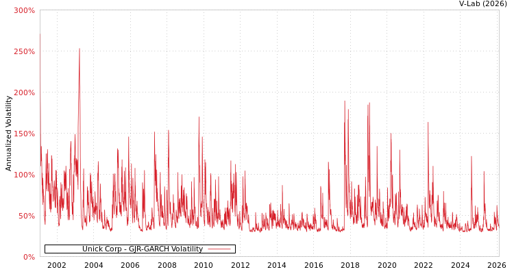 graph of Unick Corp GJR-GARCH