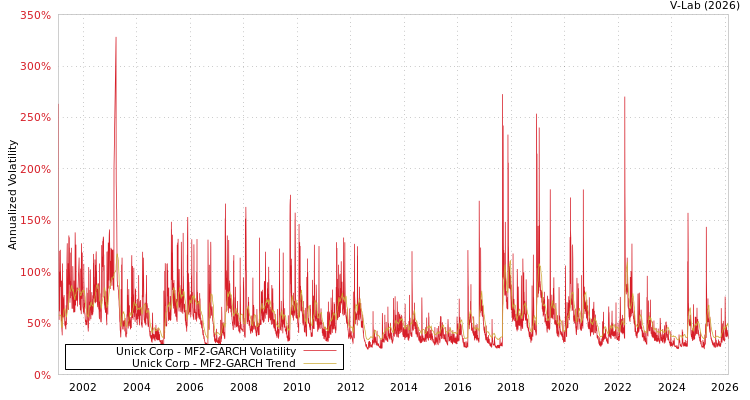 graph of Unick Corp MF2-GARCH