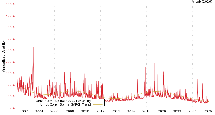 graph of Unick Corp SGARCH