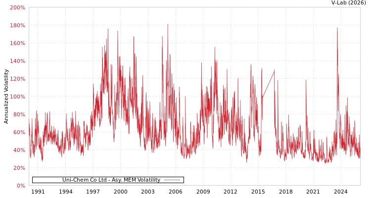 graph of Uni-Chem Co Ltd AMEM